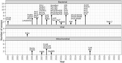 An overview of molecular markers for identification of non-human fecal pollution sources